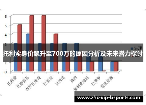 托利索身价飙升至700万的原因分析及未来潜力探讨 托利索身价飙升至700万的原因分析及未来潜力探讨